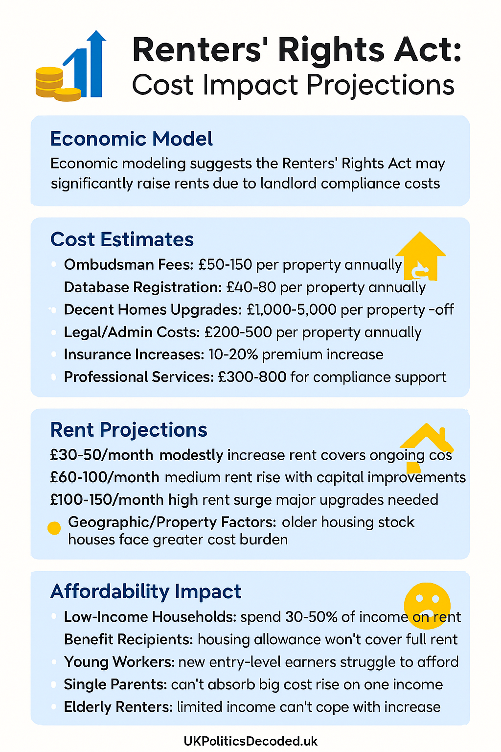 Economic modeling showing projected rent increases from Renters' Rights Act compliance costs across different scenarios and property types