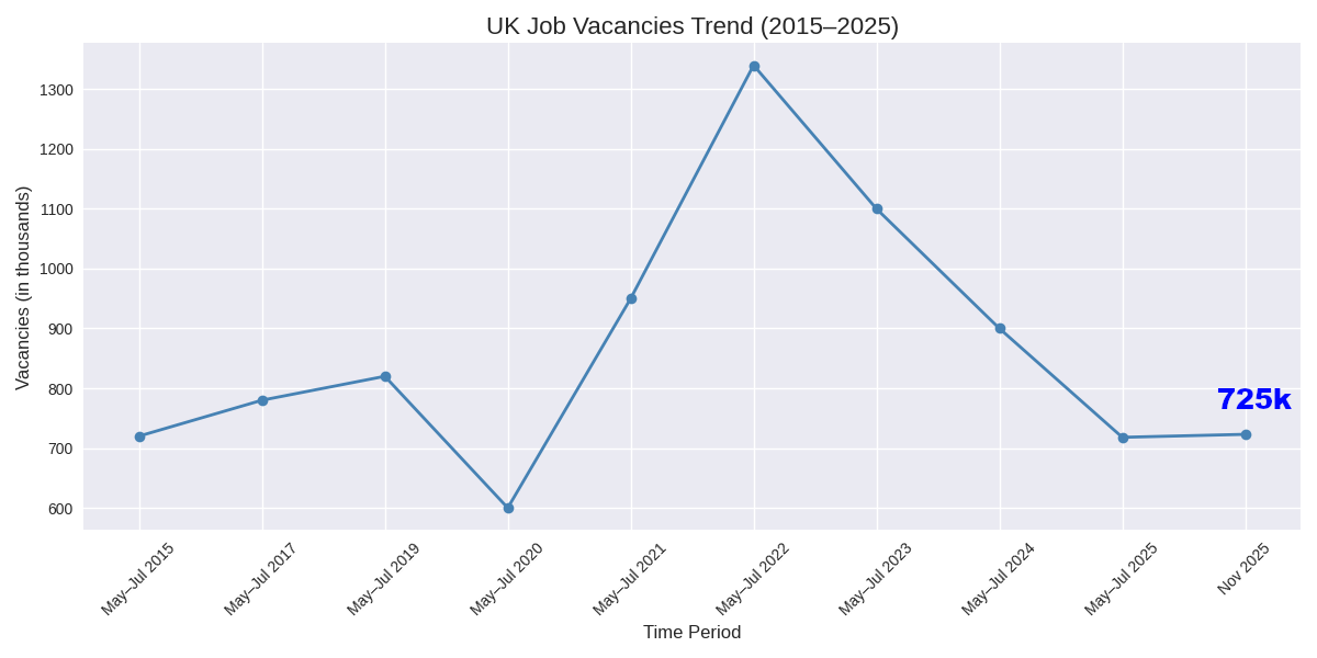 UK Job vacancy downward trend 2015 to 2025