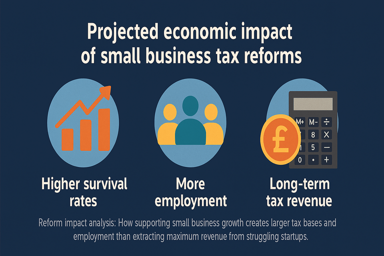 Projected economic impact of small business tax reforms showing increased survival rates, employment, and long-term tax revenue